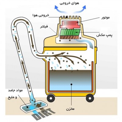 ساختار عملکرد مکش آب با جاروبرقی آب و خاک