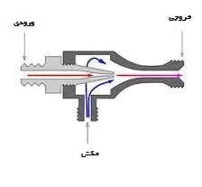 پمپ ونتوری مکنده صنعتی