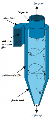 جداساز سایکلونی و کاربرد آن در جارو برقی های صنعتی