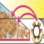 سوییپر مکانیکی و چرخش برس سویپر