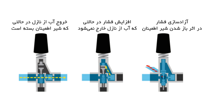 شیر اطمینان در کارواش صنعتی