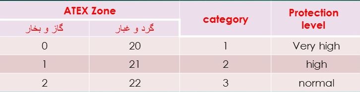 استاندارد ATEX