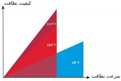 کیفیت نظافت آب گرم