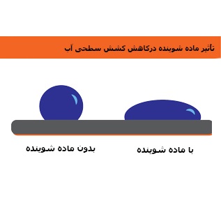 نحوه عملکرد انواع ماده شوینده صنعتی در فرایند نظافت نحوه عملکرد انواع ماده شوینده صنعتی در فرایند نظافت