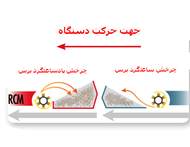 چرخش پادساعتگرد برس مرکزی سوییپر شهری